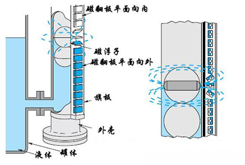 頂式翻板液位計(jì)工作原理圖