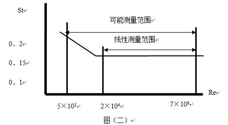 渦街流量計(jì)工作原理線性圖