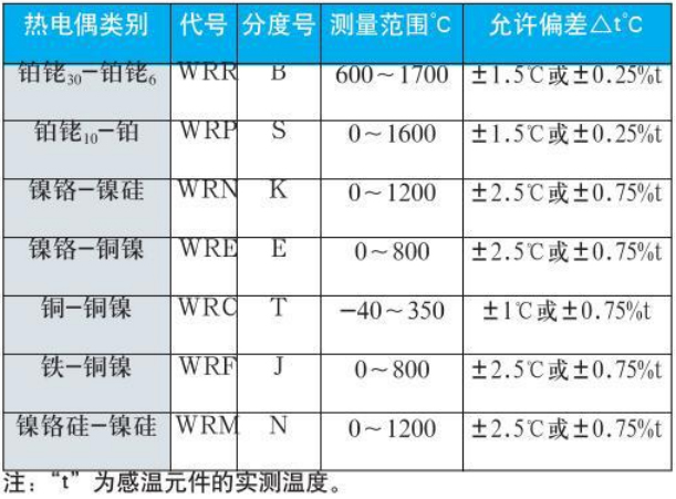 貴金屬熱電偶測量范圍對(duì)照表