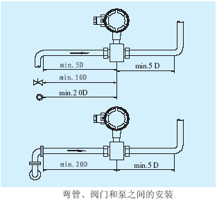 電磁流量計彎管、閥門和泵之間的安裝