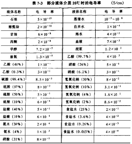 電磁流量轉(zhuǎn)換器部分液體介質(zhì)20°C時(shí)的電導(dǎo)率對(duì)照表