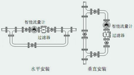 衛(wèi)生型金屬轉子流量計安裝注意事項