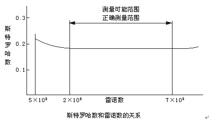 智能型壓縮空氣流量計(jì)工作原理曲線(xiàn)圖