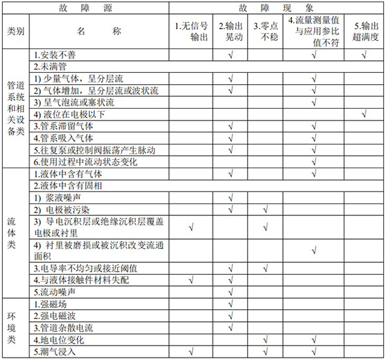 dn80電磁流量計(jì)故障分析對(duì)照表