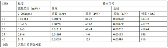 防爆柴油流量計規(guī)格發(fā)訊參數對照表